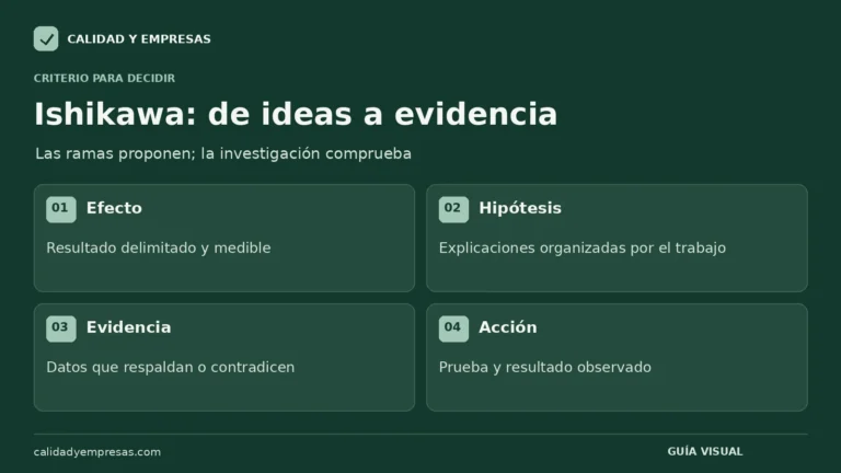 Proceso para convertir un diagrama de Ishikawa en una investigación comprobable.