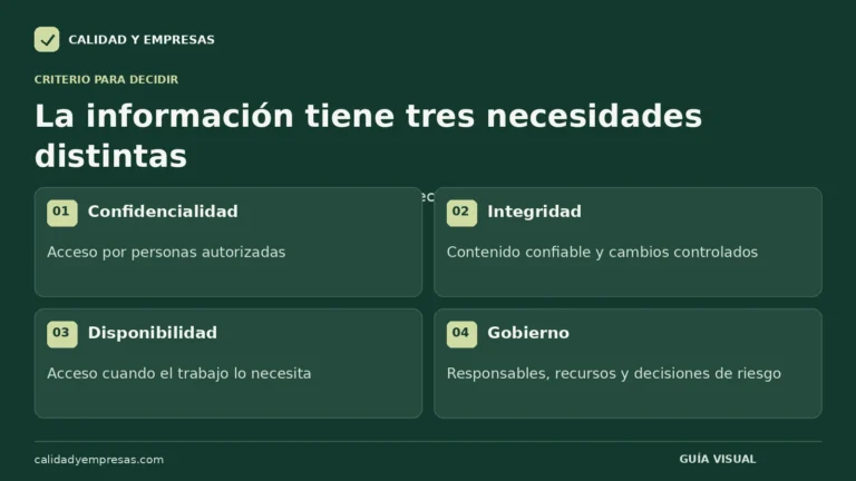 La información tiene tres necesidades distintas. Confidencialidad: Acceso por personas autorizadas. Integridad: Contenido confiable y cambios controlados. Disponibilidad: Acceso cuando el trabajo lo necesita. Gobierno: Responsables, recursos y decisiones de riesgo