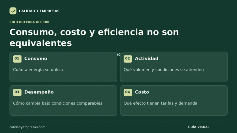 Consumo, costo y eficiencia no son equivalentes. Consumo: Cuánta energía se utiliza. Actividad: Qué volumen y condiciones se atienden. Desempeño: Cómo cambia bajo condiciones comparables. Costo: Qué efecto tienen tarifas y demanda