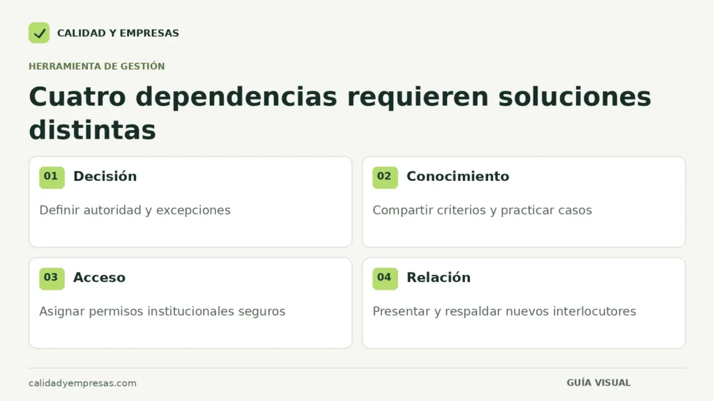 Matriz de dependencias del dueño y respuestas de transferencia