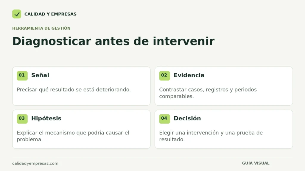 Ruta de diagnóstico empresarial desde la señal observada hasta una intervención con evidencia.