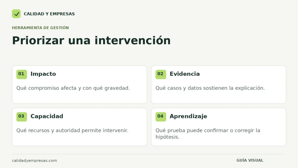 Cuatro criterios para priorizar una intervención: impacto, evidencia, capacidad y aprendizaje.